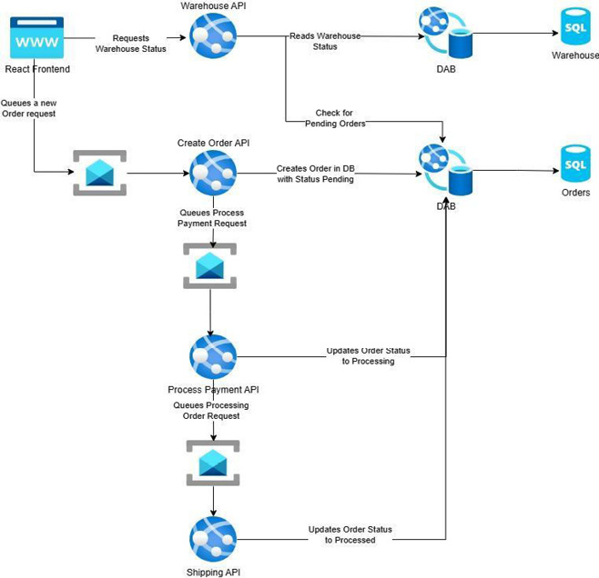 图 1.12：电子商务应用程序的架构图